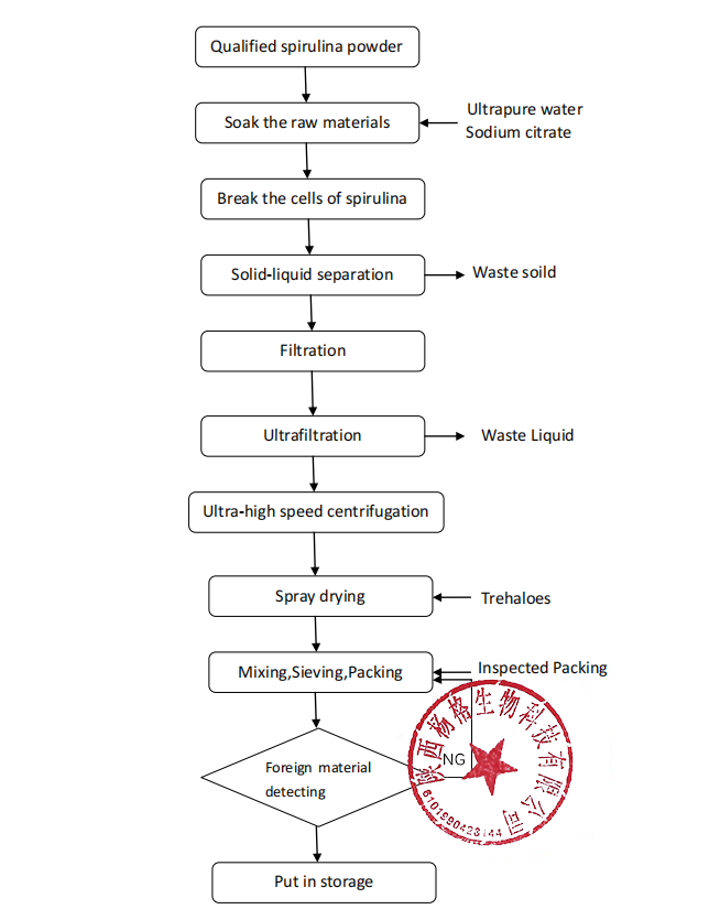 Phycocyanin Flow Chart